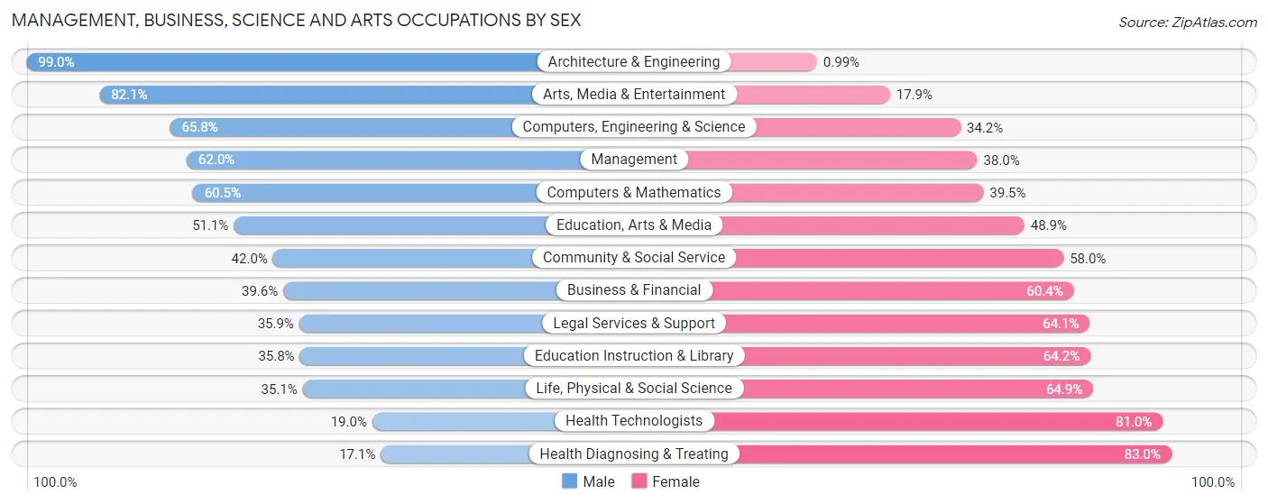 Management, Business, Science and Arts Occupations by Sex in Zip Code 53185