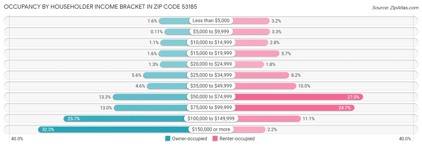 Occupancy by Householder Income Bracket in Zip Code 53185