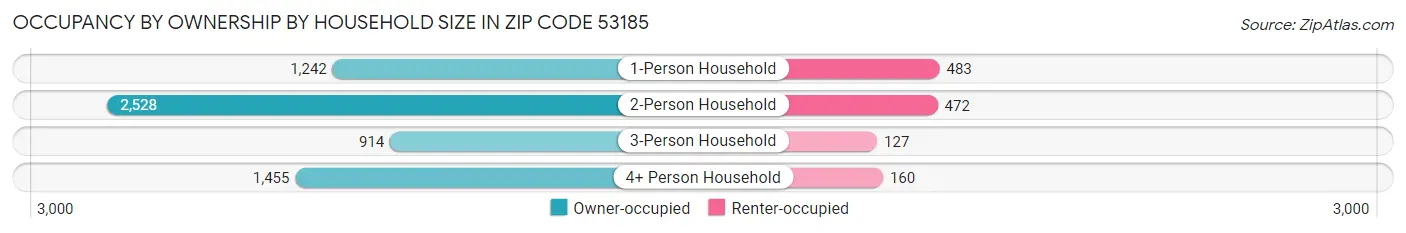 Occupancy by Ownership by Household Size in Zip Code 53185