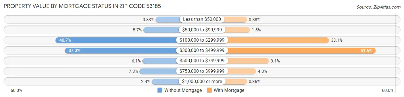 Property Value by Mortgage Status in Zip Code 53185