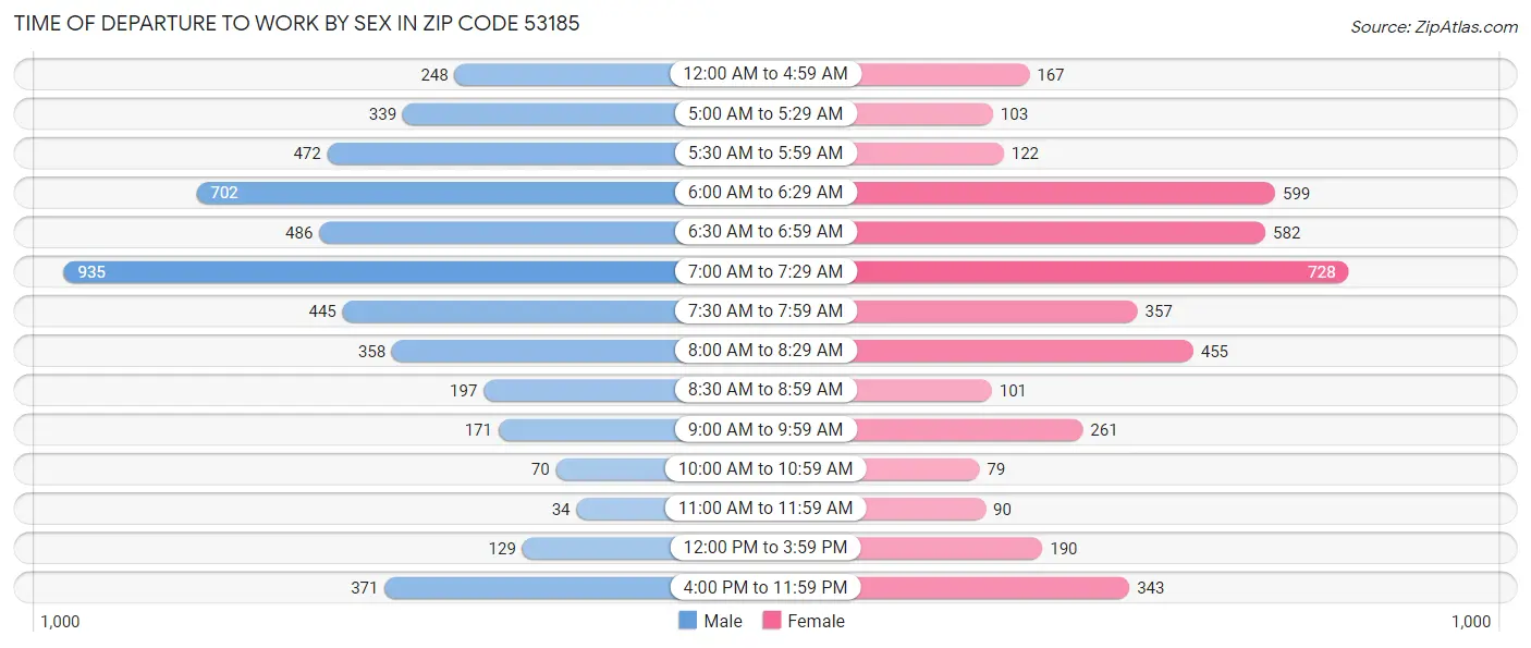Time of Departure to Work by Sex in Zip Code 53185