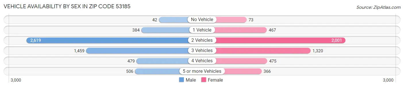 Vehicle Availability by Sex in Zip Code 53185