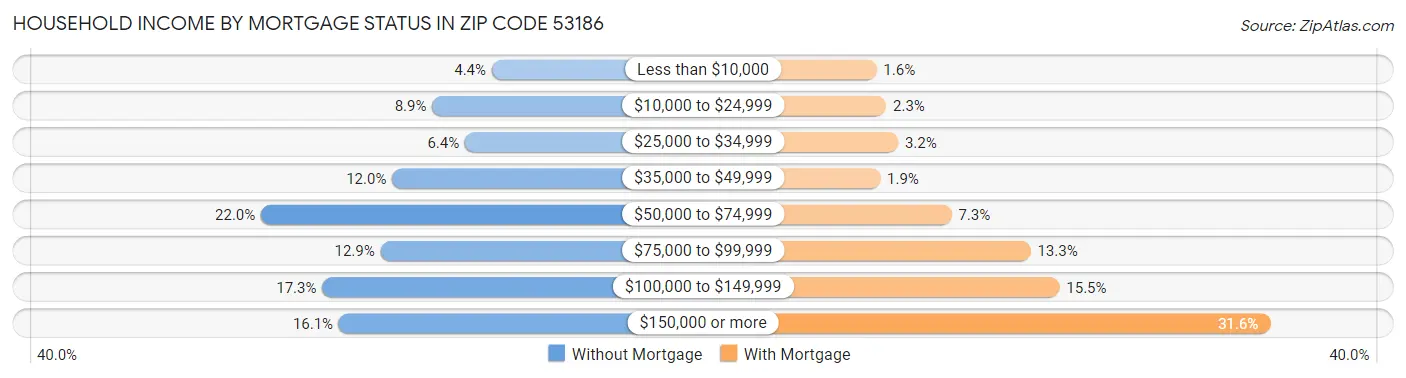 Household Income by Mortgage Status in Zip Code 53186