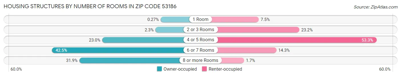 Housing Structures by Number of Rooms in Zip Code 53186