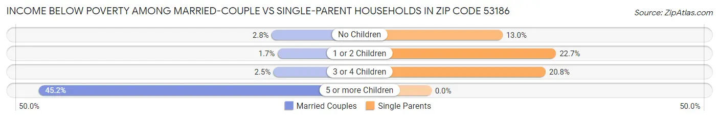 Income Below Poverty Among Married-Couple vs Single-Parent Households in Zip Code 53186