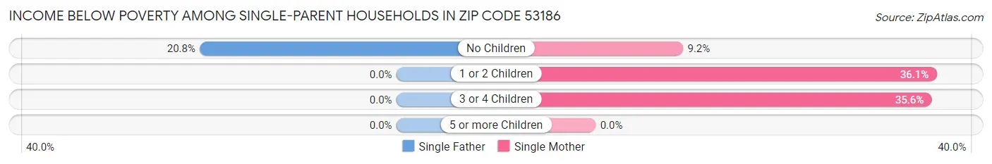 Income Below Poverty Among Single-Parent Households in Zip Code 53186