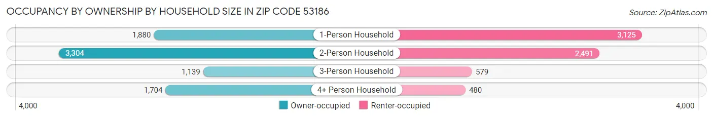 Occupancy by Ownership by Household Size in Zip Code 53186