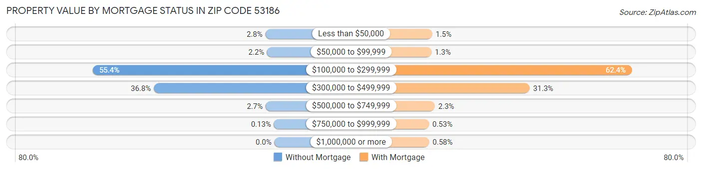 Property Value by Mortgage Status in Zip Code 53186