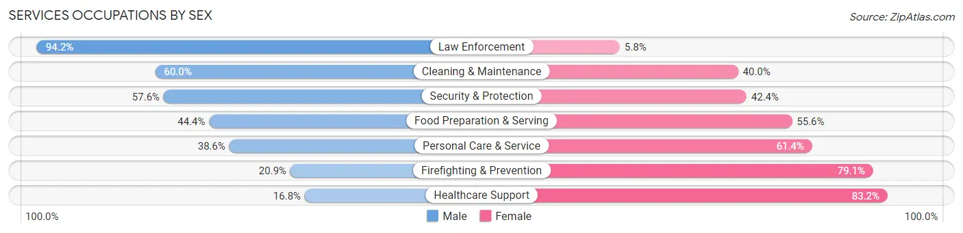 Services Occupations by Sex in Zip Code 53186