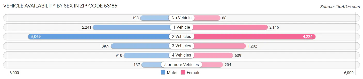 Vehicle Availability by Sex in Zip Code 53186