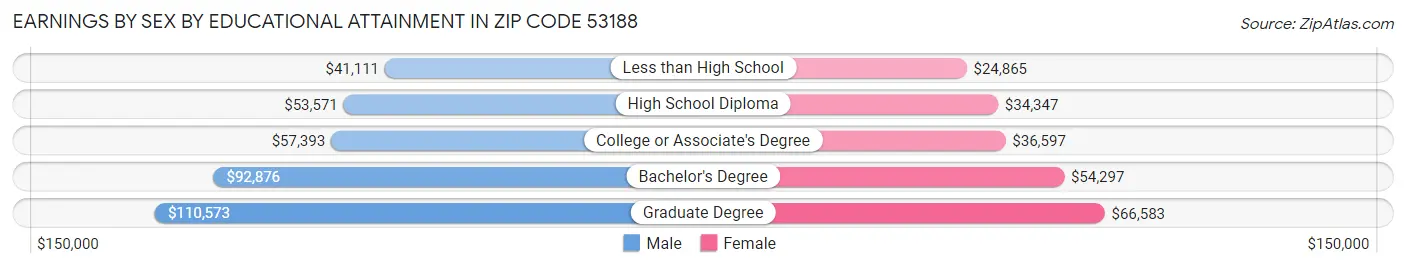 Earnings by Sex by Educational Attainment in Zip Code 53188