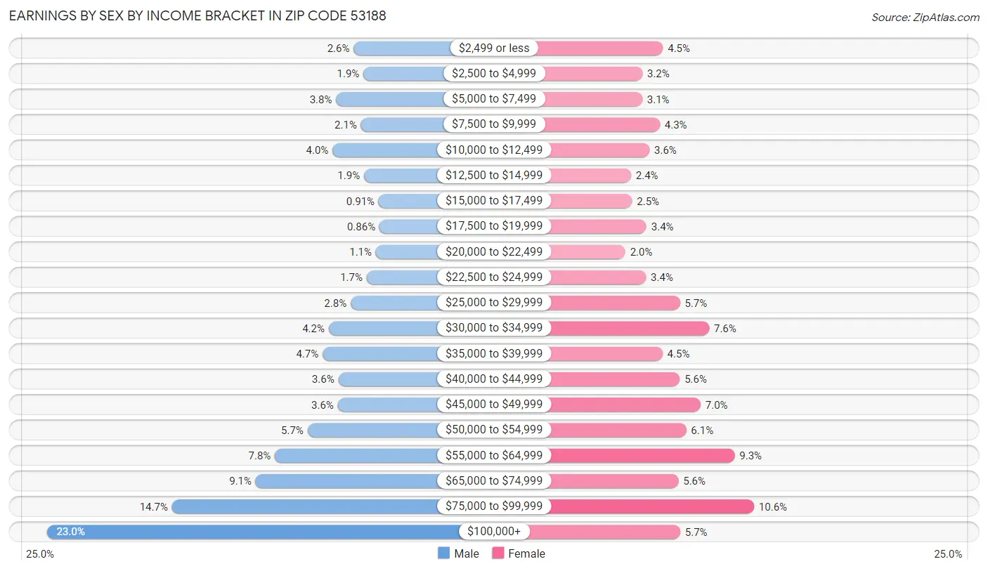 Earnings by Sex by Income Bracket in Zip Code 53188