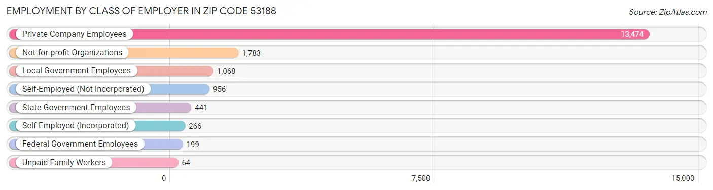 Employment by Class of Employer in Zip Code 53188