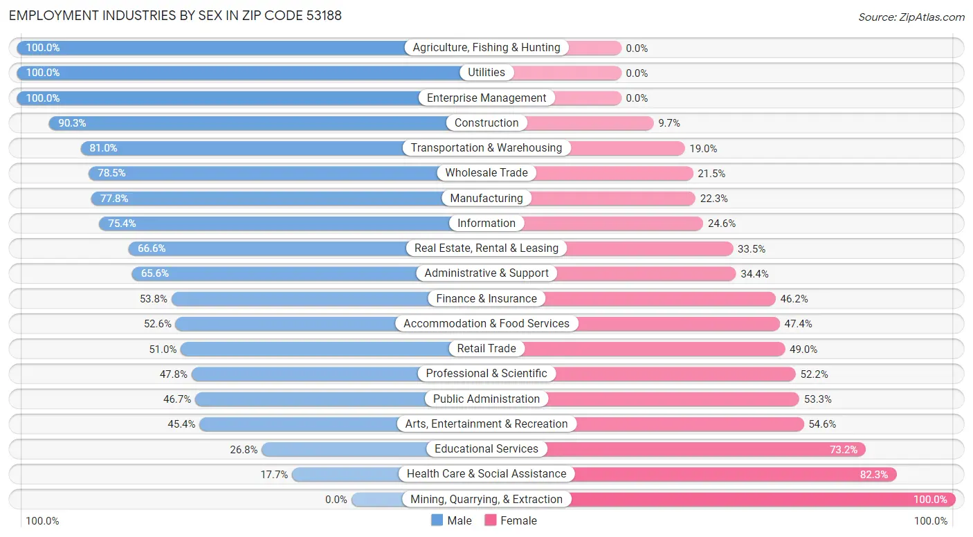 Employment Industries by Sex in Zip Code 53188