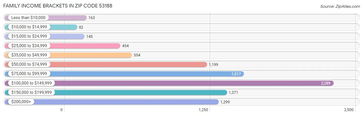 Family Income Brackets in Zip Code 53188