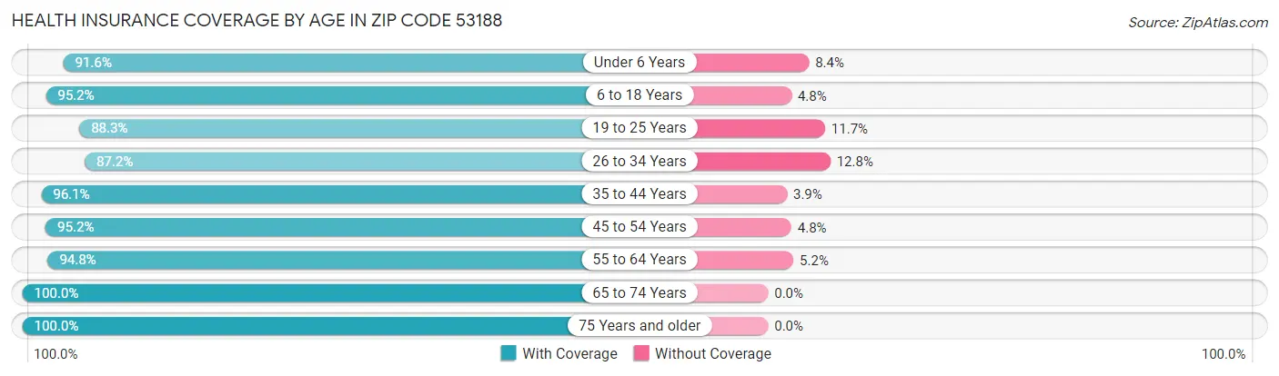 Health Insurance Coverage by Age in Zip Code 53188