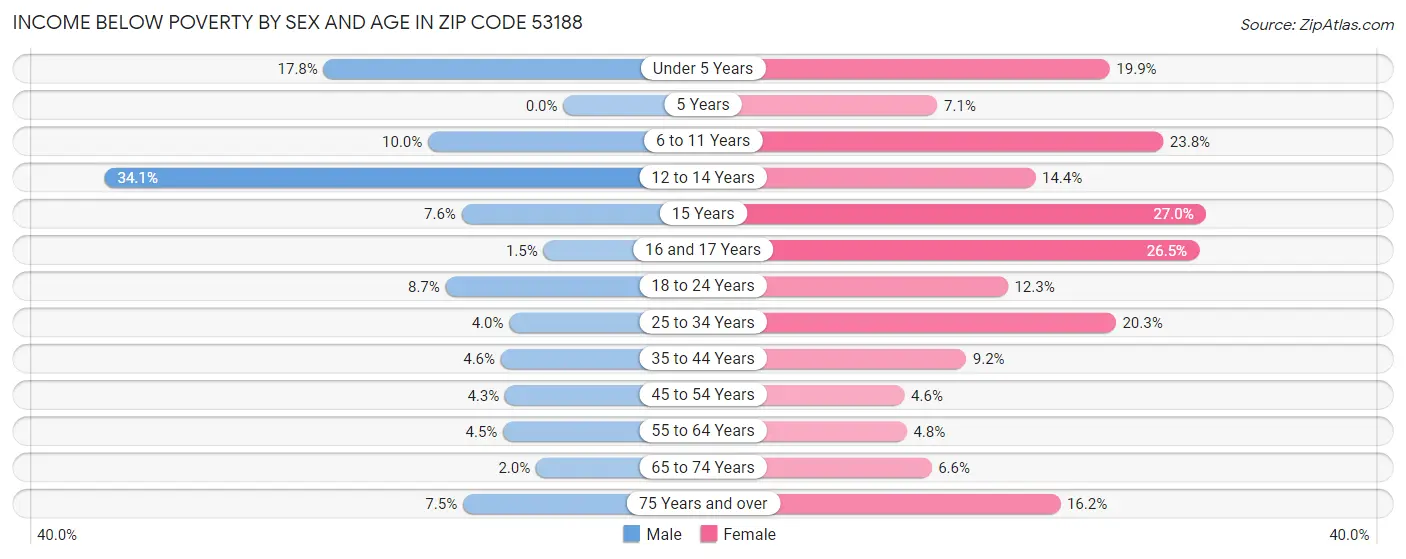 Income Below Poverty by Sex and Age in Zip Code 53188