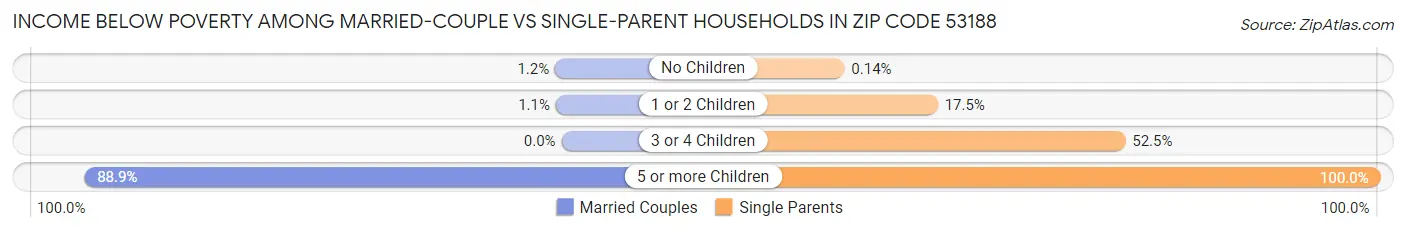 Income Below Poverty Among Married-Couple vs Single-Parent Households in Zip Code 53188