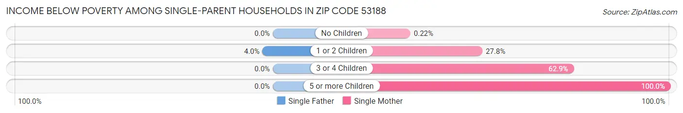 Income Below Poverty Among Single-Parent Households in Zip Code 53188