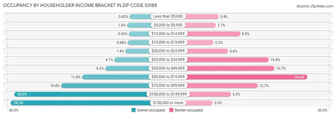 Occupancy by Householder Income Bracket in Zip Code 53188