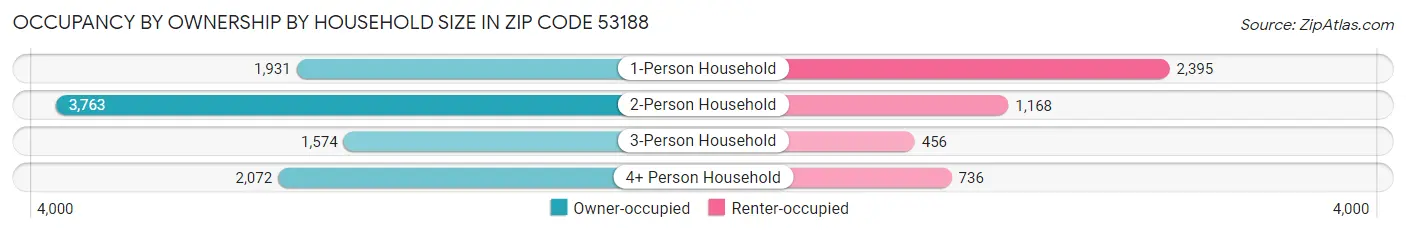 Occupancy by Ownership by Household Size in Zip Code 53188