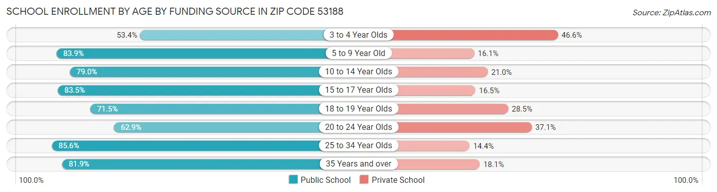School Enrollment by Age by Funding Source in Zip Code 53188