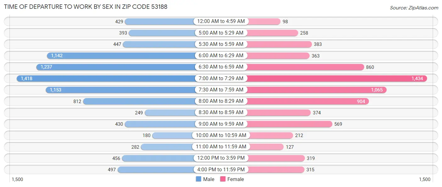 Time of Departure to Work by Sex in Zip Code 53188