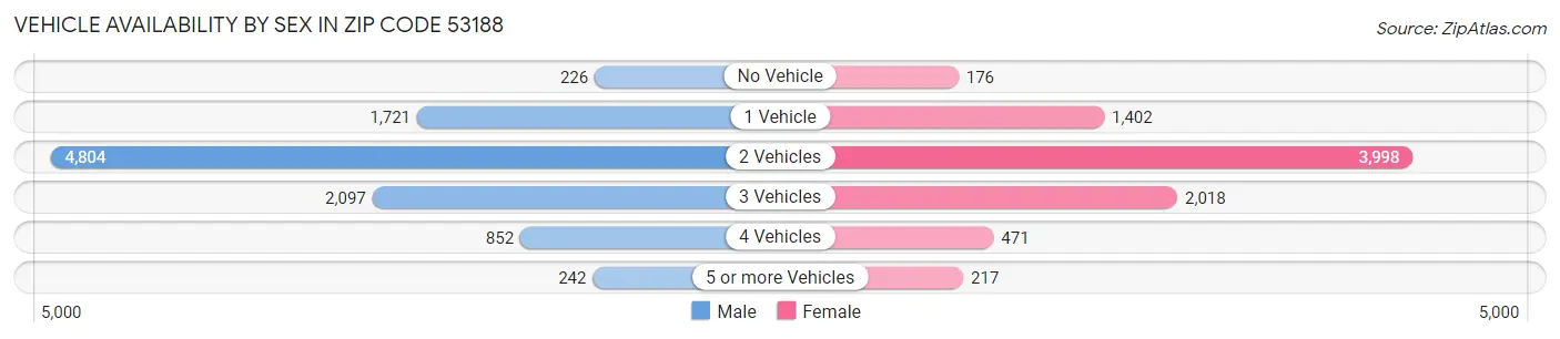 Vehicle Availability by Sex in Zip Code 53188
