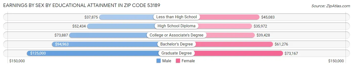 Earnings by Sex by Educational Attainment in Zip Code 53189