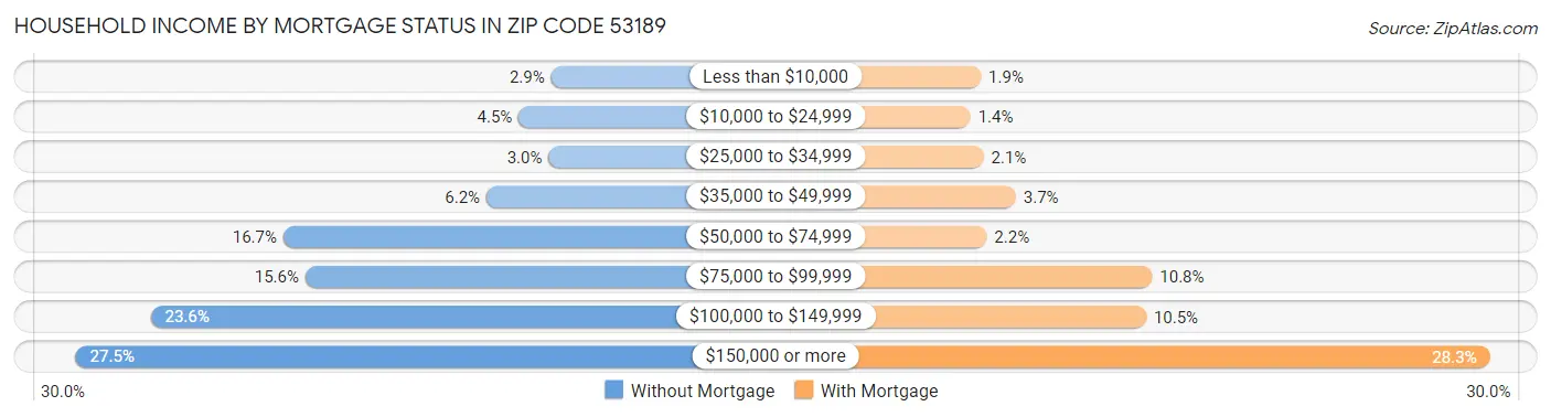 Household Income by Mortgage Status in Zip Code 53189