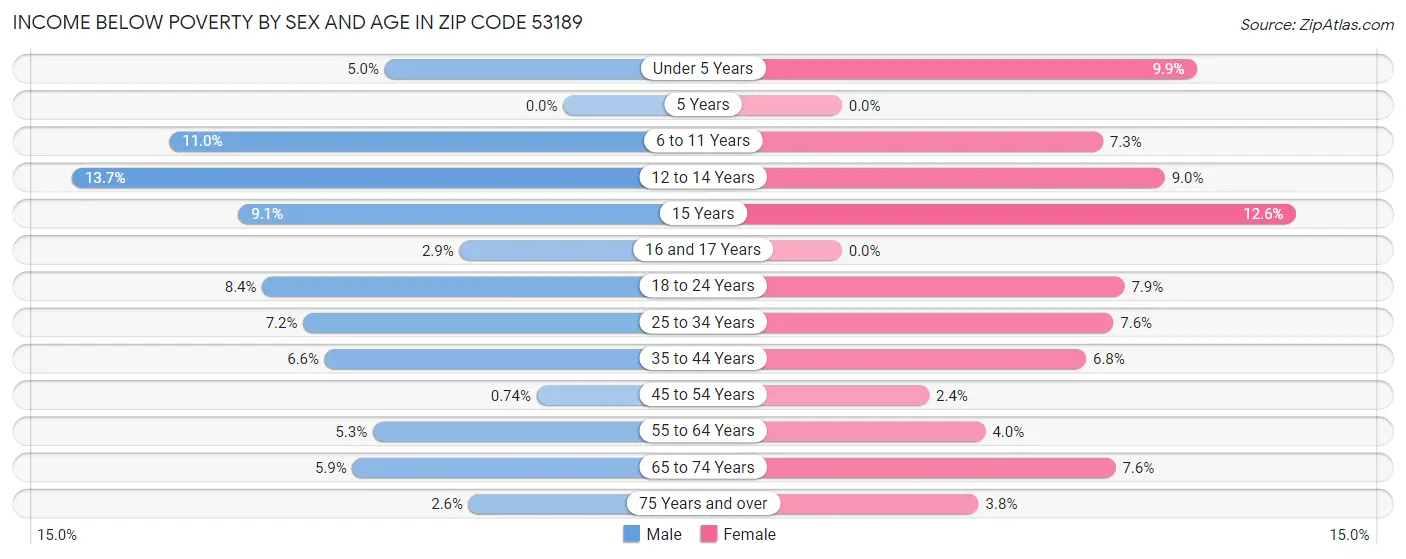 Income Below Poverty by Sex and Age in Zip Code 53189