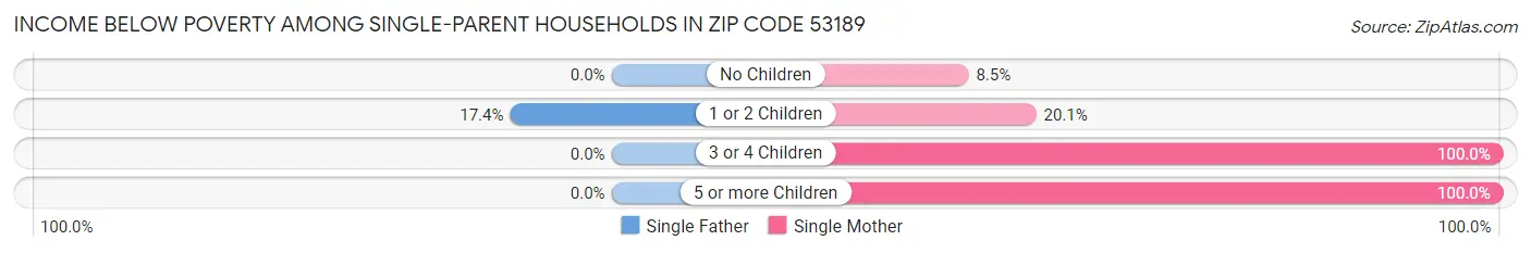 Income Below Poverty Among Single-Parent Households in Zip Code 53189
