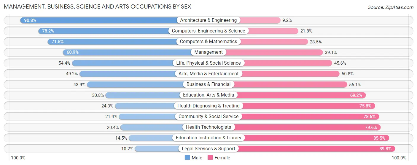 Management, Business, Science and Arts Occupations by Sex in Zip Code 53189