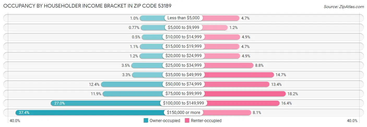 Occupancy by Householder Income Bracket in Zip Code 53189