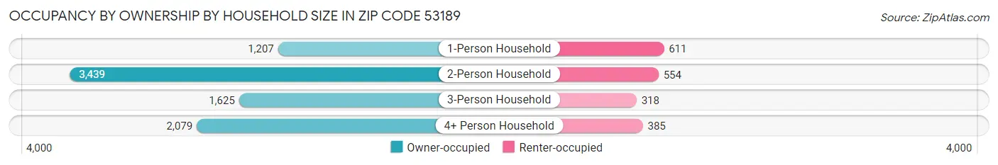Occupancy by Ownership by Household Size in Zip Code 53189