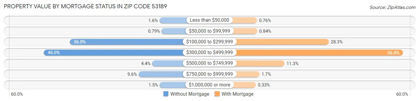 Property Value by Mortgage Status in Zip Code 53189