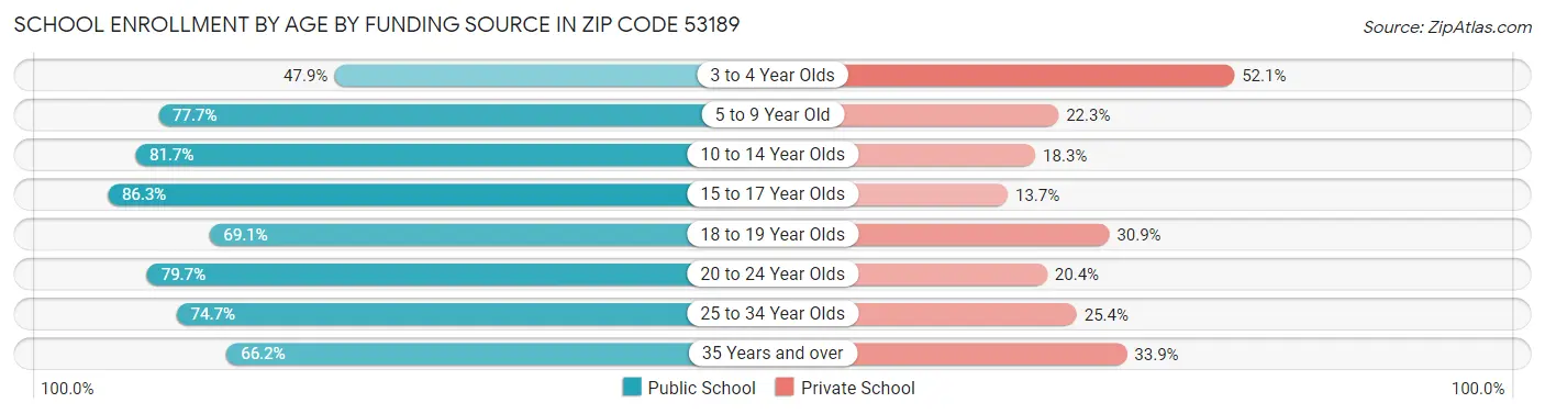 School Enrollment by Age by Funding Source in Zip Code 53189
