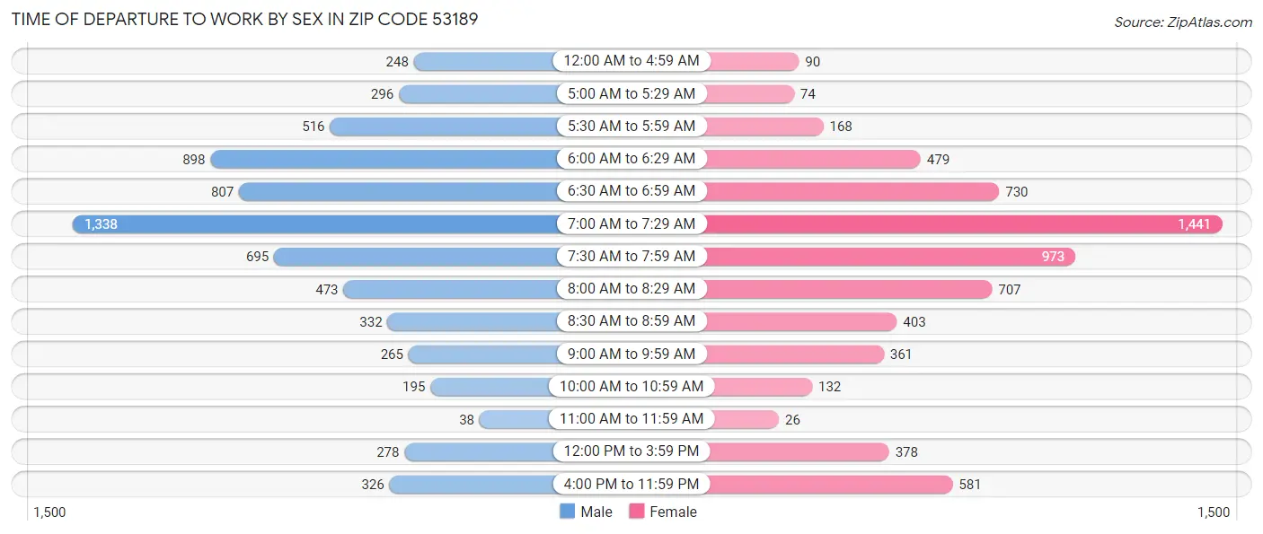 Time of Departure to Work by Sex in Zip Code 53189