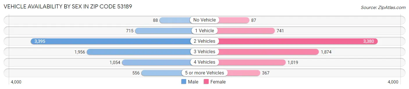 Vehicle Availability by Sex in Zip Code 53189