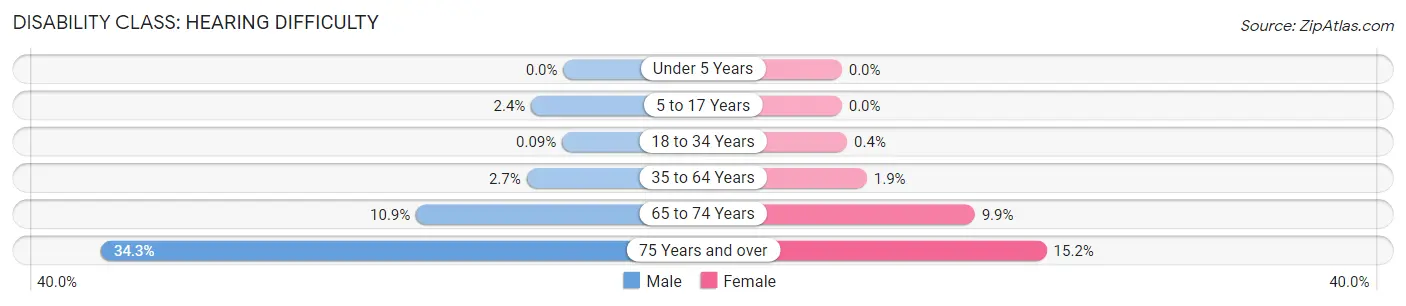 Disability in Zip Code 53190: <span>Hearing Difficulty</span>