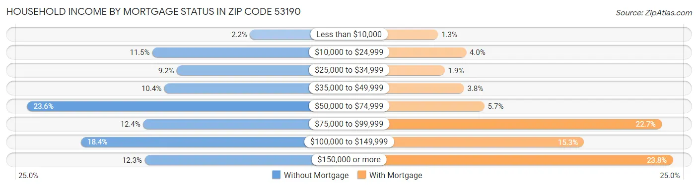 Household Income by Mortgage Status in Zip Code 53190