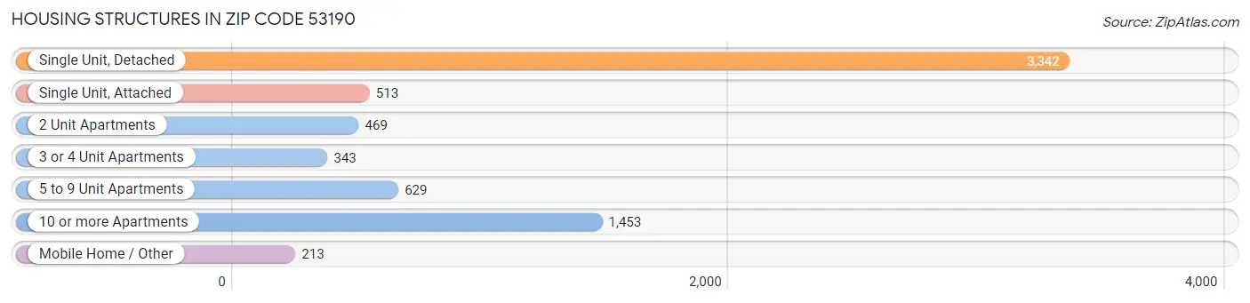 Housing Structures in Zip Code 53190