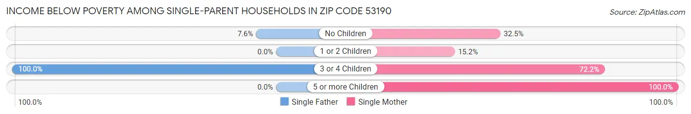 Income Below Poverty Among Single-Parent Households in Zip Code 53190