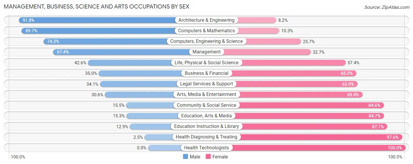 Management, Business, Science and Arts Occupations by Sex in Zip Code 53190