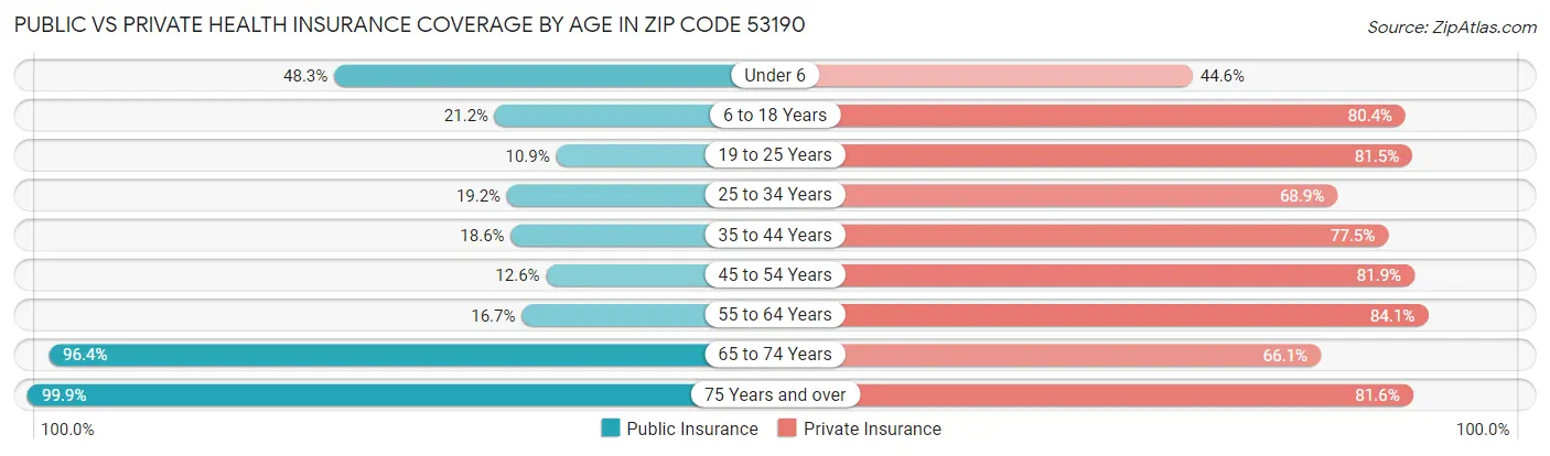 Public vs Private Health Insurance Coverage by Age in Zip Code 53190