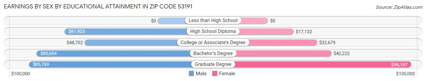 Earnings by Sex by Educational Attainment in Zip Code 53191
