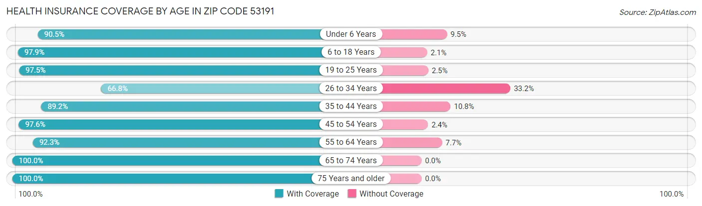 Health Insurance Coverage by Age in Zip Code 53191