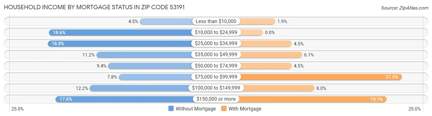 Household Income by Mortgage Status in Zip Code 53191