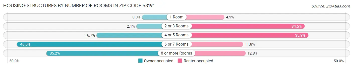 Housing Structures by Number of Rooms in Zip Code 53191