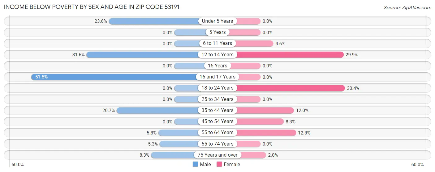 Income Below Poverty by Sex and Age in Zip Code 53191